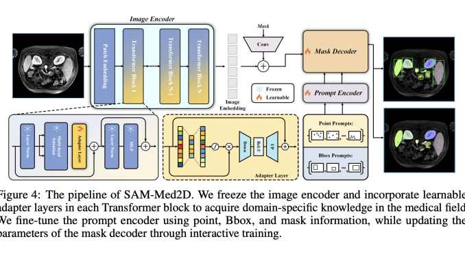 This Artificial Intelligence AI Research Proposes SAM-Med2D: The Most Comprehensive This Artificial Intelligence AI Research Proposes SAM-Med2D: The Most Comprehensive Studies on Applying SAM to Medical 2D Images