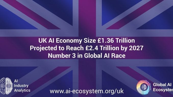UK's AI ecosystem to hit £2.4T by 2027, third in UK's AI ecosystem to hit £2.4T by 2027, third in global race
