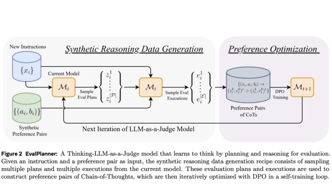 Meta AI Proposes EvalPlanner: A Preference Optimization Algorithm for Thinking-LLM-as-a-Judge Meta AI Proposes EvalPlanner: A Preference Optimization Algorithm for Thinking-LLM-as-a-Judge