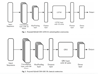 Enhancing Mobile Ad Hoc Network Security: A Hybrid Deep Learning Model for Flooding Attack Detection