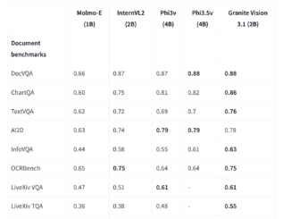 IBM AI Releases Granite-Vision-3.1-2B: A Small Vision Language Model with Super Impressive Performance on Various Tasks