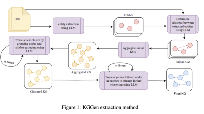 KGGen: Advancing Knowledge Graph Extraction with Language Models and Clustering KGGen: Advancing Knowledge Graph Extraction with Language Models and Clustering Techniques