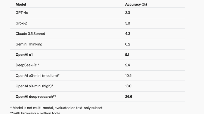 OpenAI Introduces Deep Research: An AI Agent that Uses Reasoning OpenAI Introduces Deep Research: An AI Agent that Uses Reasoning to Synthesize Large Amounts of Online Information and Complete Multi-Step Research Tasks