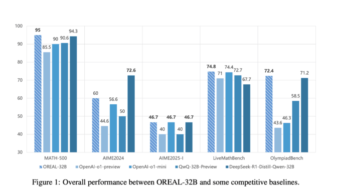 Shanghai AI Lab Releases OREAL-7B and OREAL-32B: Advancing Mathematical Reasoning Shanghai AI Lab Releases OREAL-7B and OREAL-32B: Advancing Mathematical Reasoning with Outcome Reward-Based Reinforcement Learning