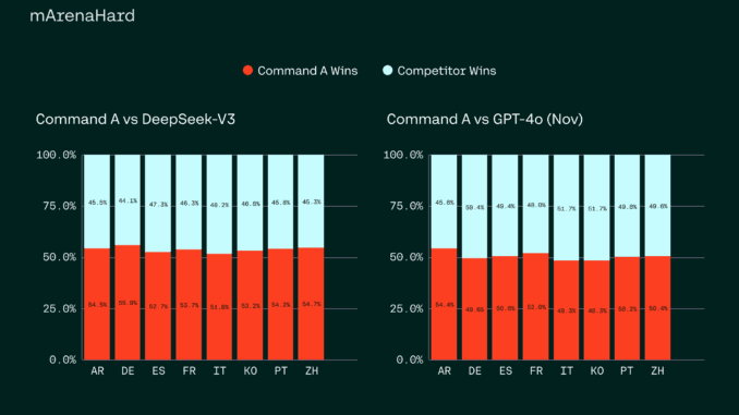 Cohere Released Command A: A 111B Parameter AI Model with Cohere Released Command A: A 111B Parameter AI Model with 256K Context Length, 23-Language Support, and 50% Cost Reduction for Enterprises