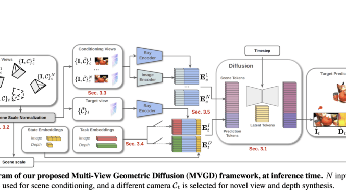 MVGD from Toyota Research Institute: Zero Shot 3D Scene Reconstruction MVGD from Toyota Research Institute: Zero Shot 3D Scene Reconstruction