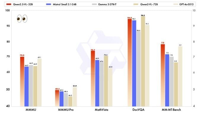 Qwen Releases the Qwen2.5-VL-32B-Instruct: A 32B Parameter VLM that Surpasses Qwen Releases the Qwen2.5-VL-32B-Instruct: A 32B Parameter VLM that Surpasses Qwen2.5-VL-72B and Other Models like GPT-4o Mini