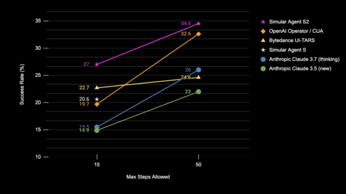 Simular Releases Agent S2: An Open, Modular, and Scalable AI Simular Releases Agent S2: An Open, Modular, and Scalable AI Framework for Computer Use Agents