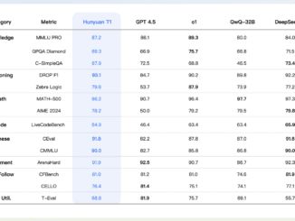 Tencent AI Researchers Introduce Hunyuan-T1: A Mamba-Powered Ultra-Large Language Model Redefining Deep Reasoning, Contextual Efficiency, and Human-Centric Reinforcement Learning