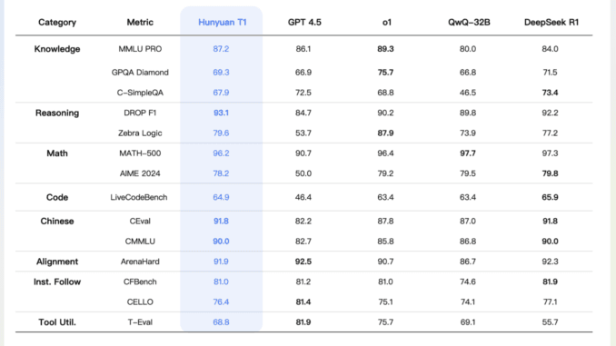 Tencent AI Researchers Introduce Hunyuan-T1: A Mamba-Powered Ultra-Large Language Model Tencent AI Researchers Introduce Hunyuan-T1: A Mamba-Powered Ultra-Large Language Model Redefining Deep Reasoning, Contextual Efficiency, and Human-Centric Reinforcement Learning
