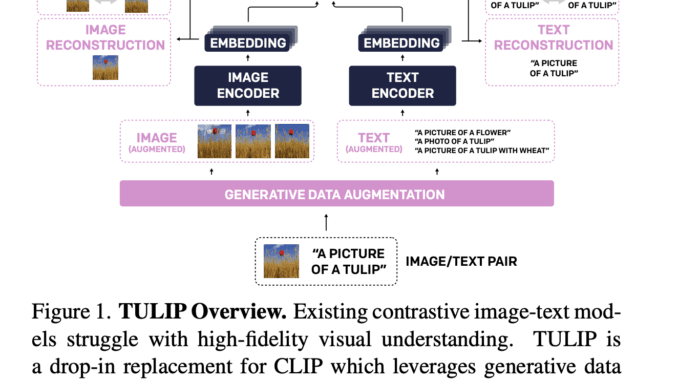 This AI Paper from UC Berkeley Introduces TULIP: A Unified This AI Paper from UC Berkeley Introduces TULIP: A Unified Contrastive Learning Model for High-Fidelity Vision and Language Understanding