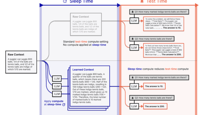 LLMs Can Think While Idle: Researchers from Letta and UC LLMs Can Think While Idle: Researchers from Letta and UC Berkeley Introduce ‘Sleep-Time Compute’ to Slash Inference Costs and Boost Accuracy Without Sacrificing Latency