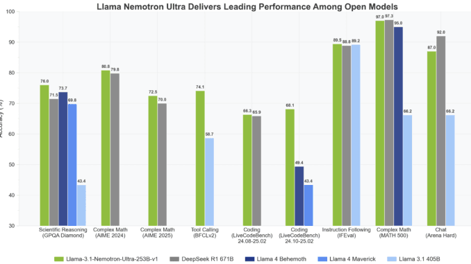 Nvidia Released Llama-3.1-Nemotron-Ultra-253B-v1: A State-of-the-Art AI Model Balancing Massive Scale, Nvidia Released Llama-3.1-Nemotron-Ultra-253B-v1: A State-of-the-Art AI Model Balancing Massive Scale, Reasoning Power, and Efficient Deployment for Enterprise Innovation