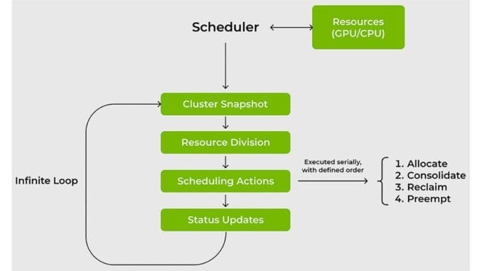 Nvidia open sources Run:ai Scheduler to foster community collaboration Nvidia open sources Run:ai Scheduler to foster community collaboration