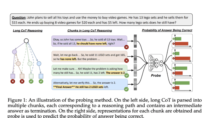 Reasoning Models Know When They’re Right: NYU Researchers Introduce a Reasoning Models Know When They’re Right: NYU Researchers Introduce a Hidden-State Probe That Enables Efficient Self-Verification and Reduces Token Usage by 24%