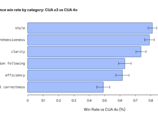 OpenAI updates Operator to o3, making its $200 monthly ChatGPT Pro subscription more enticing