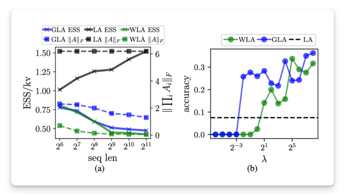 This AI Paper Introduces Effective State-Size (ESS): A Metric to This AI Paper Introduces Effective State-Size (ESS): A Metric to Quantify Memory Utilization in Sequence Models for Performance Optimization
