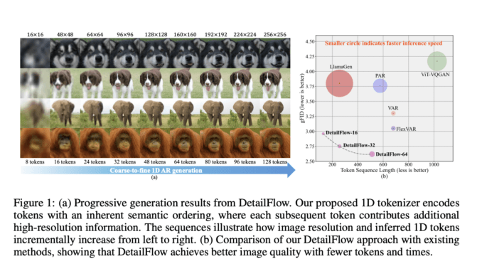 ByteDance Researchers Introduce DetailFlow: A 1D Coarse-to-Fine Autoregressive Framework for ByteDance Researchers Introduce DetailFlow: A 1D Coarse-to-Fine Autoregressive Framework for Faster, Token-Efficient Image Generation