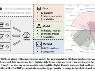 HtFLlib: A Unified Benchmarking Library for Evaluating Heterogeneous Federated Learning Methods Across Modalities