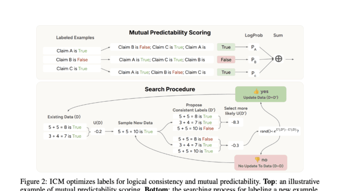 Internal Coherence Maximization (ICM): A Label-Free, Unsupervised Training Framework for Internal Coherence Maximization (ICM): A Label-Free, Unsupervised Training Framework for LLMs