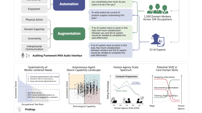 New AI Framework Evaluates Where AI Should Automate vs. Augment New AI Framework Evaluates Where AI Should Automate vs. Augment Jobs, Says Stanford Study