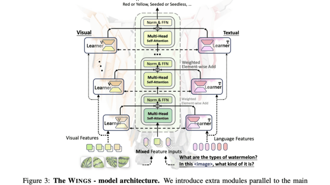 This AI Paper Introduces WINGS: A Dual-Learner Architecture to Prevent This AI Paper Introduces WINGS: A Dual-Learner Architecture to Prevent Text-Only Forgetting in Multimodal Large Language Models