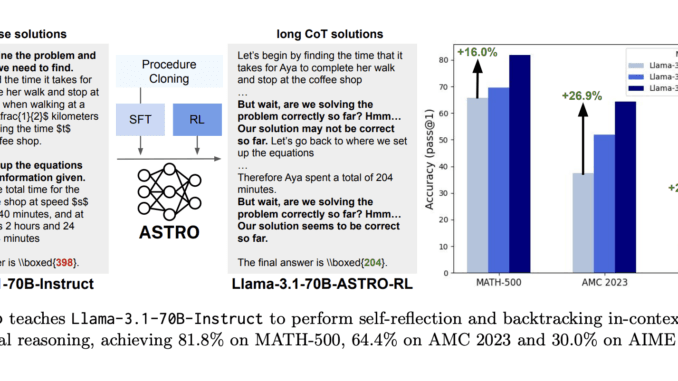 Can We Improve Llama 3’s Reasoning Through Post-Training Alone? ASTRO Can We Improve Llama 3’s Reasoning Through Post-Training Alone? ASTRO Shows +16% to +20% Benchmark Gains