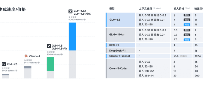 Chinese startup Z.ai launches powerful open source GLM-4.5 model family Chinese startup Z.ai launches powerful open source GLM-4.5 model family with PowerPoint creation
