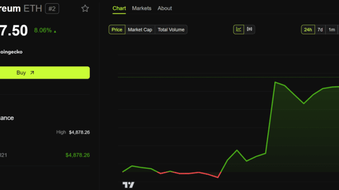 Ethereum Surge Sparks Altcoin Rotation: Here Are Analysts’ Top Picks Ethereum (ETH) Price Performance
