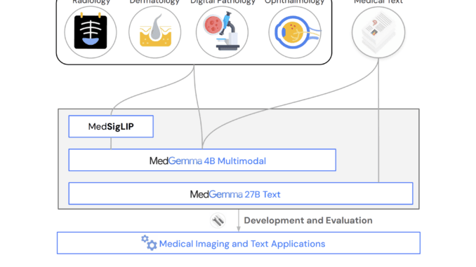 Google AI Open-Sourced MedGemma 27B and MedSigLIP for Scalable Multimodal Google AI Open-Sourced MedGemma 27B and MedSigLIP for Scalable Multimodal Medical Reasoning