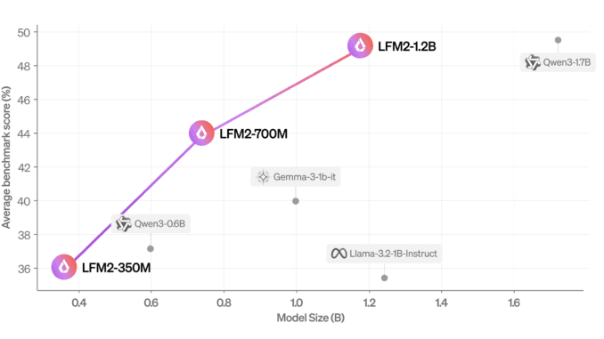 Liquid AI Open-Sources LFM2: A New Generation of Edge LLMs Liquid AI Open-Sources LFM2: A New Generation of Edge LLMs