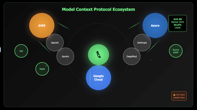 Model Context Protocol (MCP) for Enterprises: Secure Integration with AWS, Model Context Protocol (MCP) for Enterprises: Secure Integration with AWS, Azure, and Google Cloud- 2025 Update