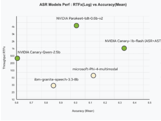 NVIDIA AI Releases Canary-Qwen-2.5B: A State-of-the-Art ASR-LLM Hybrid Model with SoTA Performance on OpenASR Leaderboard
