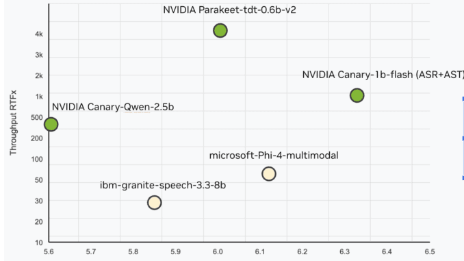 NVIDIA AI Releases Canary-Qwen-2.5B: A State-of-the-Art ASR-LLM Hybrid Model with NVIDIA AI Releases Canary-Qwen-2.5B: A State-of-the-Art ASR-LLM Hybrid Model with SoTA Performance on OpenASR Leaderboard