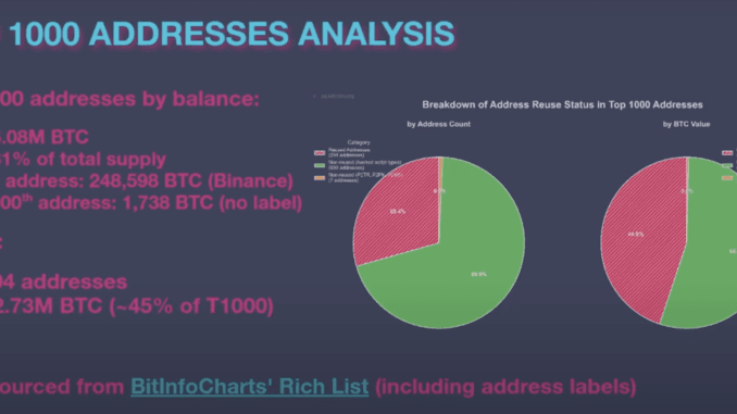 Reused Addresses Among Top 1000 Bitcoin Addresses