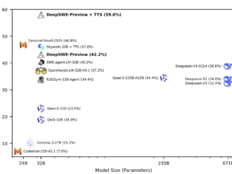 Together AI Releases DeepSWE: A Fully Open-Source RL-Trained Coding Agent Based on Qwen3-32B and Achieves 59% on SWEBench