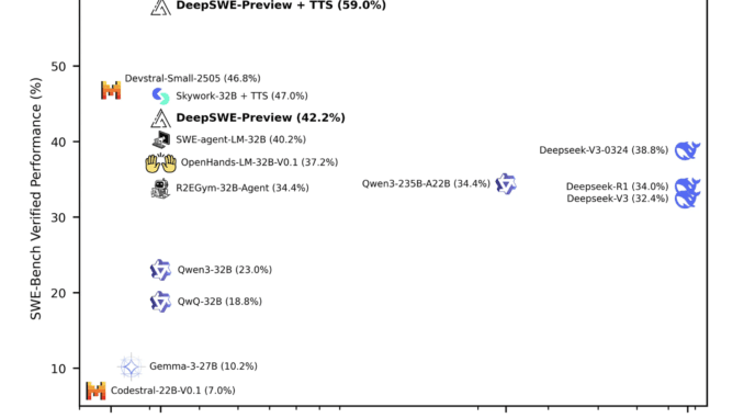Together AI Releases DeepSWE: A Fully Open-Source RL-Trained Coding Agent Based on Qwen3-32B and Achieves 59% on SWEBench