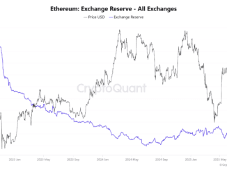 Ethereum Exchange Reserve – all exchanges. Source: CryptoQuant.