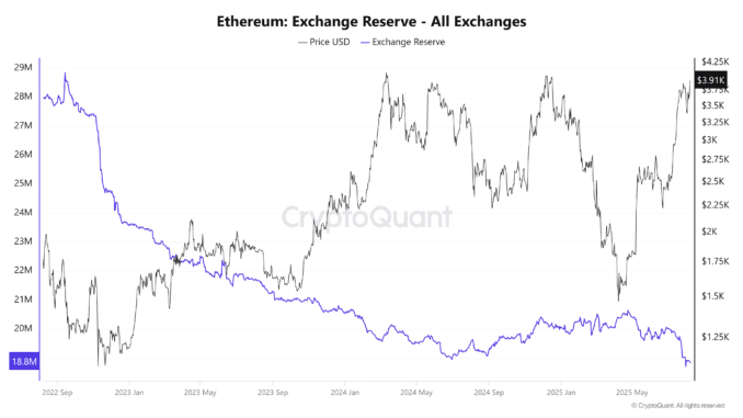 Ethereum Exchange Reserve – all exchanges. Source: CryptoQuant.