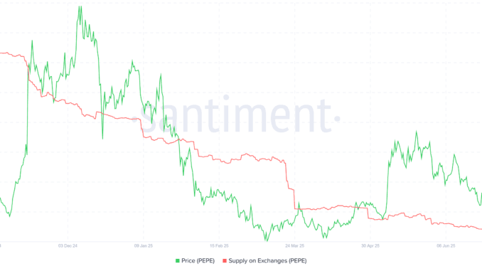 3 Altcoins See Declining Exchange Reserves in the Second Week PEPE supply on exchanges. Source: Santiment.