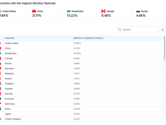 Bitcoin Hashrate by Country 2025