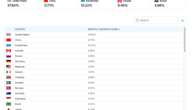 APAC Bitcoin Mining Goes Green Despite China Underground Activity Bitcoin Hashrate by Country 2025