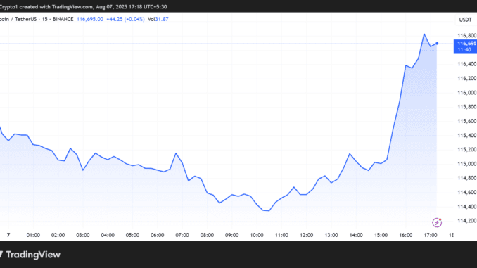 Bitcoin Nears $117,000 Ahead of Trump’s Plan To Open 401(k)s Bitcoin Price Performance