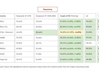 Deep Cogito v2 open source models have self-improving intuition