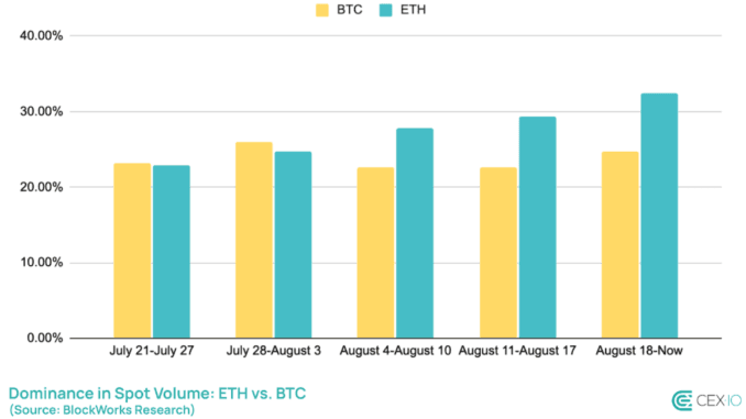 How a Bitcoin Whale’s Ethereum Bet Paid Off With $100 Bitcoin vs. Ethereum Spot Volume.