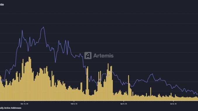 Mantle Hits 5-Month High — Here’s Why Investors Are Flocking Daily active addresses on the Mantle Network. Source: Artemis