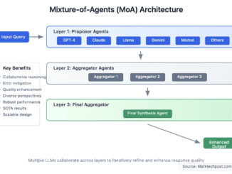 Mixture-of-Agents (MoA): A Breakthrough in LLM Performance
