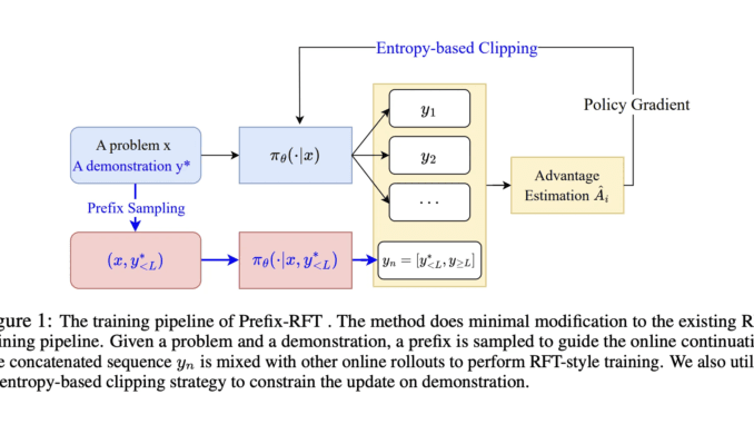 Prefix-RFT: A Unified Machine Learning Framework to blend Supervised Fine-Tuning Prefix-RFT: A Unified Machine Learning Framework to blend Supervised Fine-Tuning (SFT) and Reinforcement Fine-Tuning (RFT)