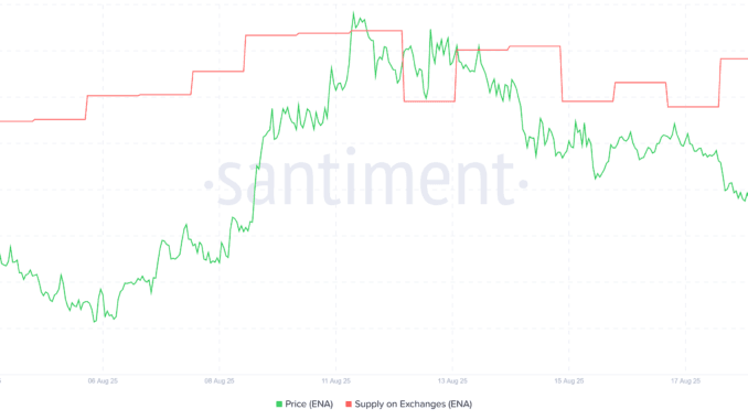 Top 3 Altcoins Accumulated Off Exchanges in Mid-August ENA Supply on Exchanges. Source: Santiment.