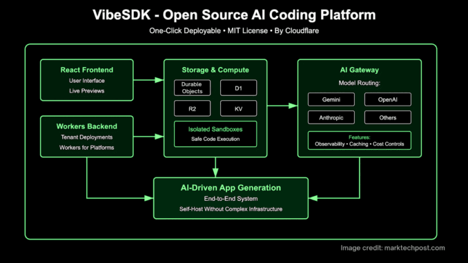 CloudFlare AI Team Just Open-Sourced 'VibeSDK' that Lets Anyone Build CloudFlare AI Team Just Open-Sourced 'VibeSDK' that Lets Anyone Build and Deploy a Full AI Vibe Coding Platform with a Single Click